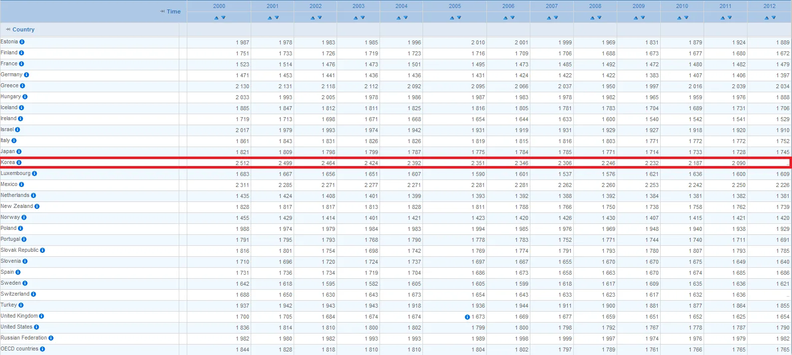 Average annual working hours of OECD countries