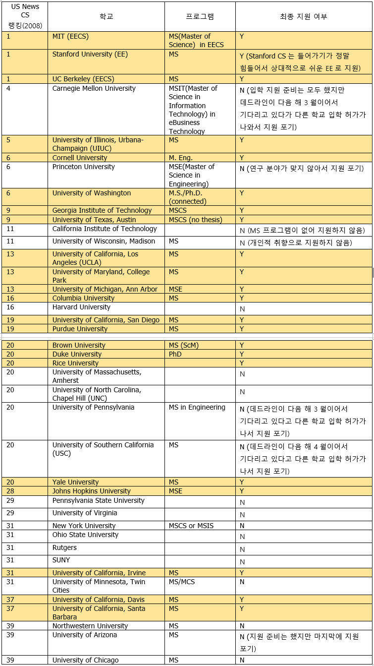 지원한 대학원 리스트
