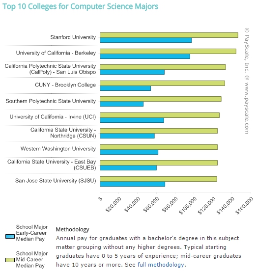 CS학과 졸업자의 학교에 따른 평균 예상 연봉 [출처: www.payscale.com]