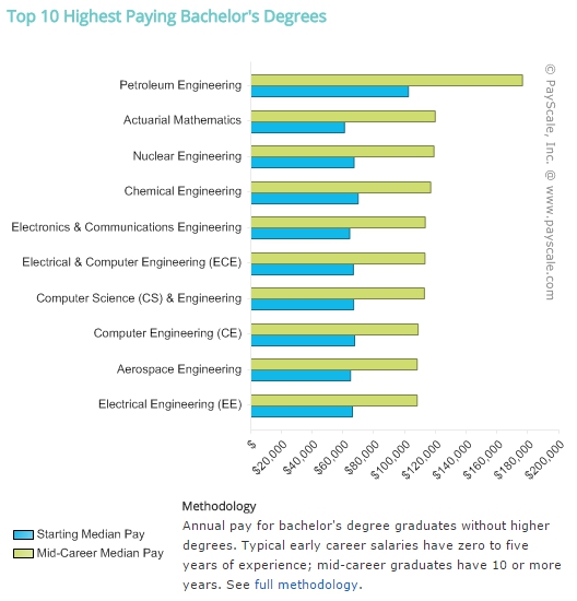 미국 대학교 졸업자들의 전공에 따른 연봉 분포(신입평균 & 커리어중반 평균)[출처: www.payscale.com]