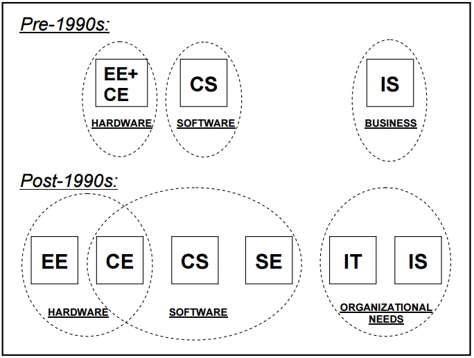 1990년 이전과 1990년 이후의 EE, CE, CS의 범위 변화 [출처: www.acm.org]