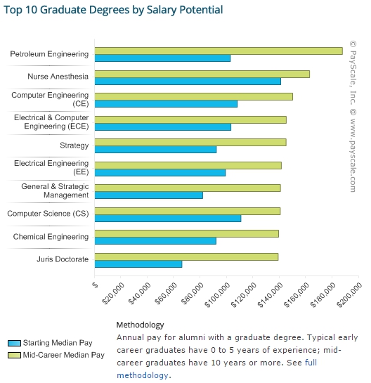 대학 전공별 예상 연봉 (신입평균 & 커리어중반평균) [출처: www.payscale.com]